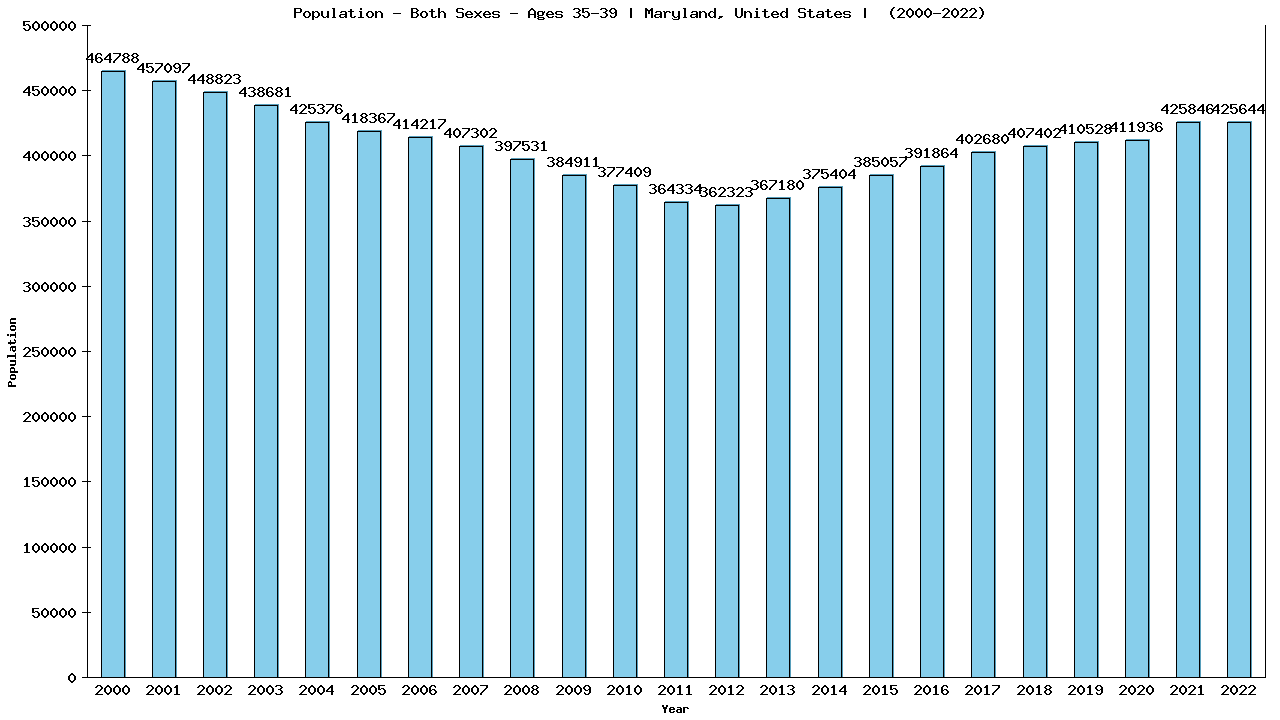 Graph showing Populalation - Male - Aged 35-39 - [2000-2022] | Maryland, United-states